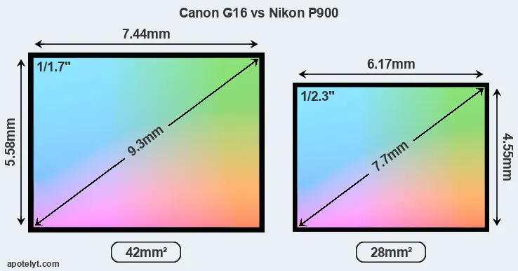 Canon G16 and Nikon P900 sensor measures