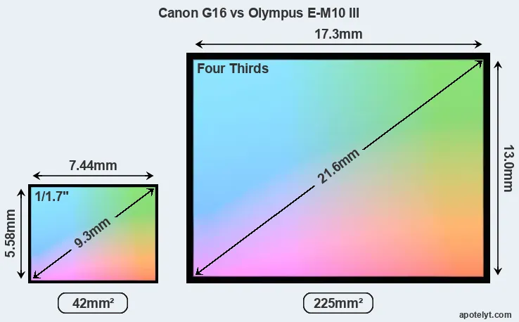 Canon G16 and Olympus E-M10 III sensor measures