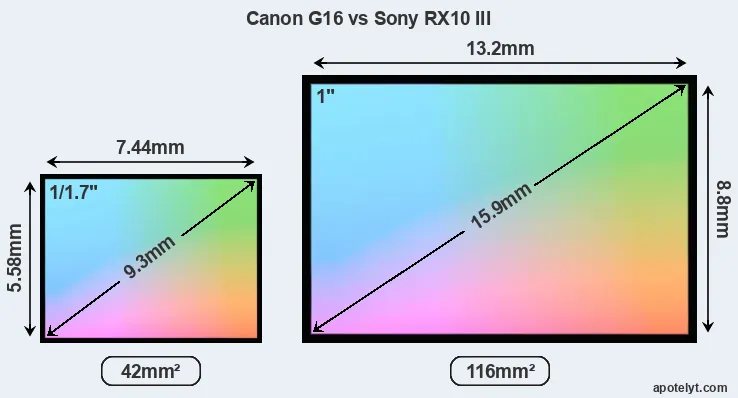 Canon G16 and Sony RX10 III sensor measures