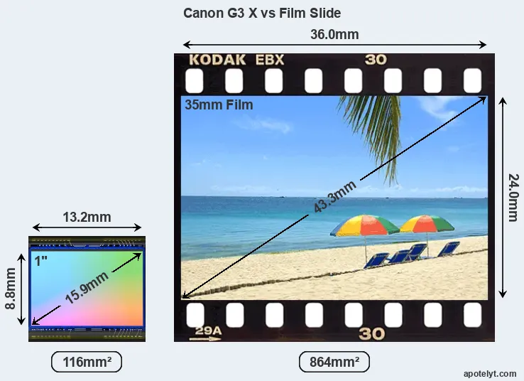 Canon G3 X sensor measures