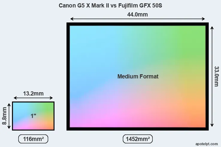 Canon G5 X Mark II and Fujifilm GFX 50S sensor measures