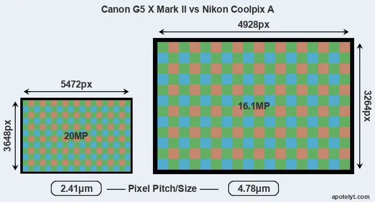 G5X Mark II versus Coolpix A MP