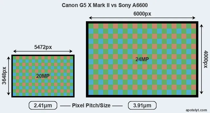G5X Mark II versus A6600 MP