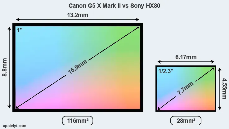 Canon G5 X Mark II and Sony HX80 sensor measures