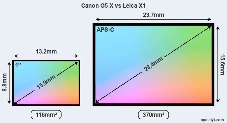 Canon G5 X and Leica X1 sensor measures