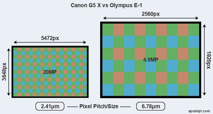 G5X versus E-1 MP