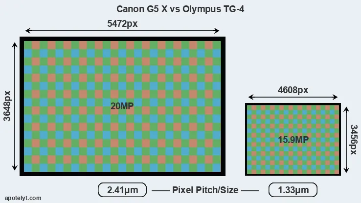 G5X versus TG-4 MP