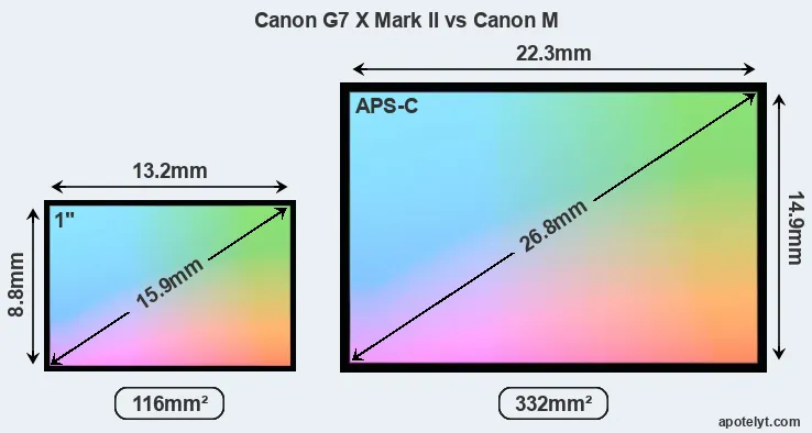 Canon G7 X Mark II and Canon M sensor measures
