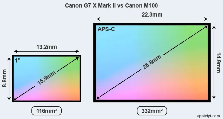 Canon G7 X Mark II and Canon M100 sensor measures