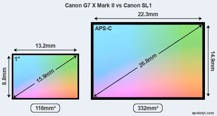 Canon G7 X Mark II and Canon SL1 sensor measures