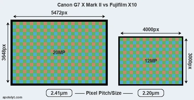 G7X Mark II versus X10 MP