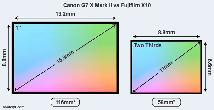 Canon G7 X Mark II and Fujifilm X10 sensor measures
