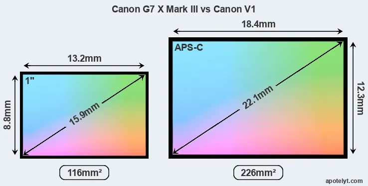 Canon G7 X Mark III and Canon V1 sensor measures