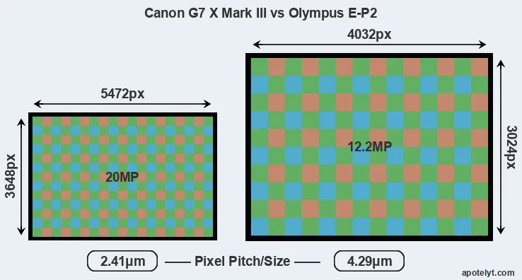 G7X Mark III versus E-P2 MP