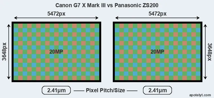 G7X Mark III versus ZS200 MP