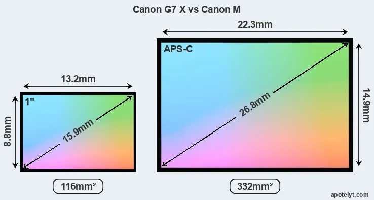 Canon G7 X and Canon M sensor measures