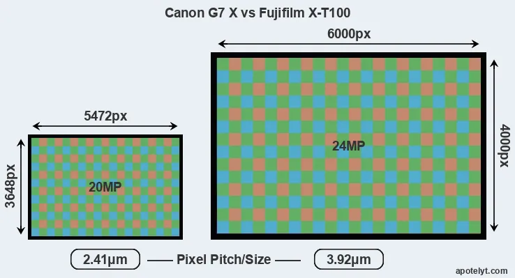 G7X versus X-T100 MP
