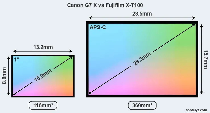 Canon G7 X and Fujifilm X-T100 sensor measures