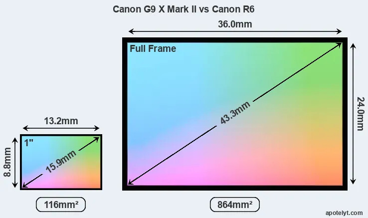 Canon G9 X Mark II and Canon R6 sensor measures