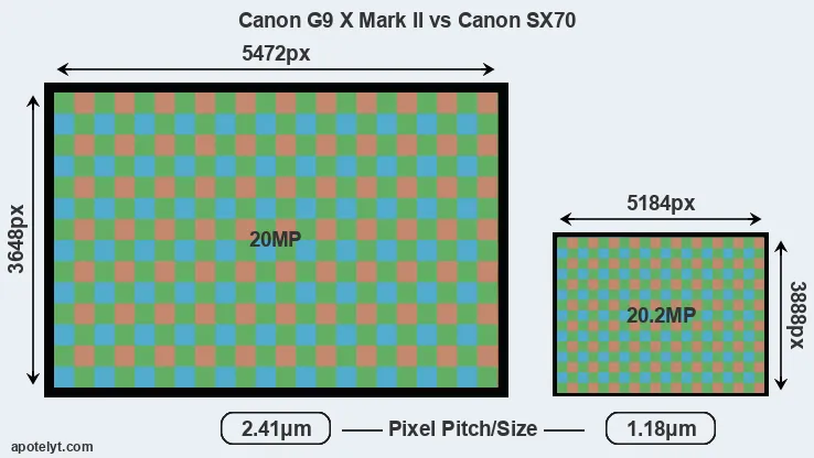 G9X Mark II versus SX70 MP