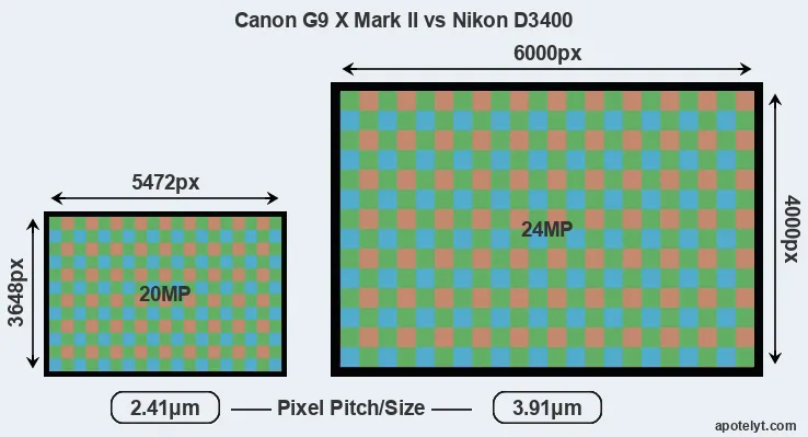 G9X Mark II versus D3400 MP