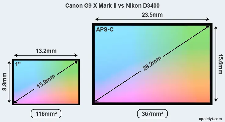 Canon G9 X Mark II and Nikon D3400 sensor measures