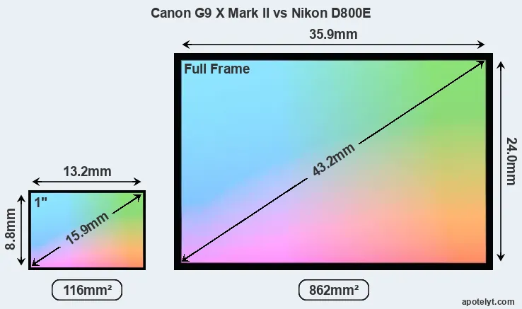 Canon G9 X Mark II and Nikon D800E sensor measures