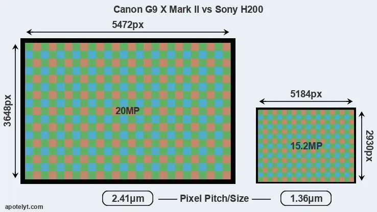 G9X Mark II versus H200 MP