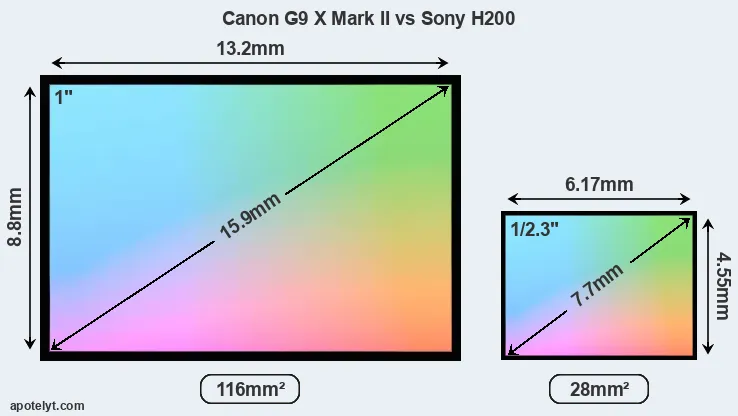 Canon G9 X Mark II and Sony H200 sensor measures