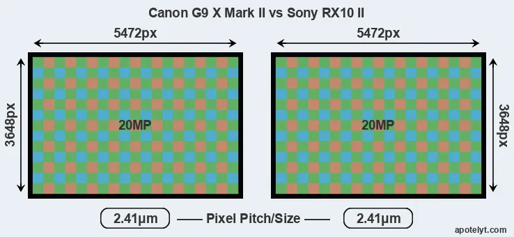 G9X Mark II versus RX10 II MP
