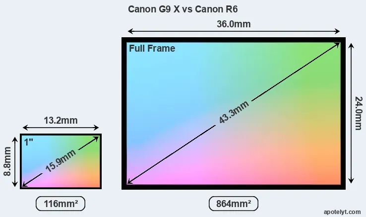 Canon G9 X and Canon R6 sensor measures