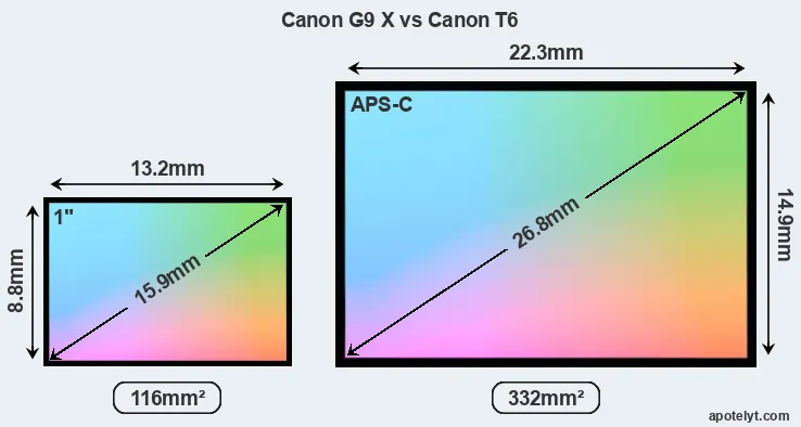 Canon G9 X and Canon T6 sensor measures