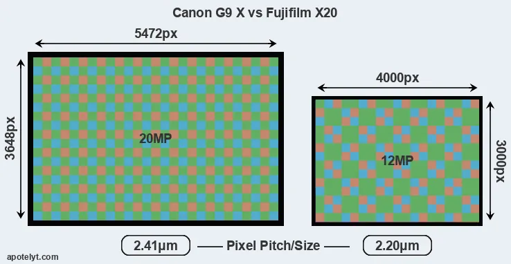 G9X versus X20 MP