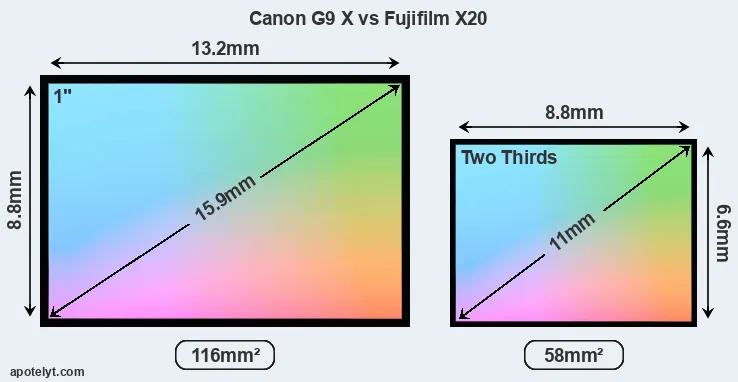 Canon G9 X and Fujifilm X20 sensor measures