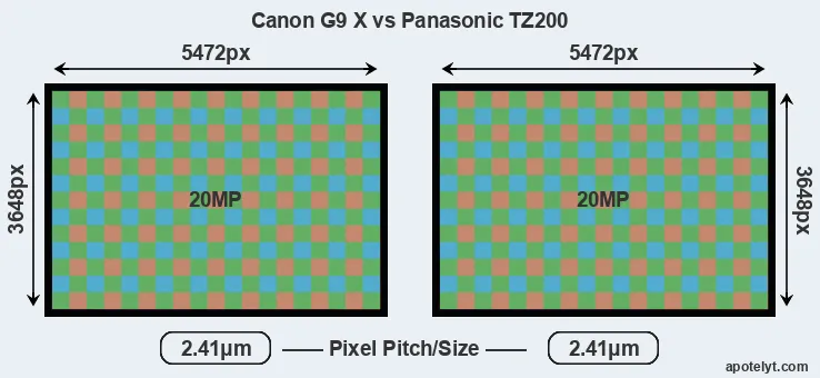 G9X versus TZ200 MP