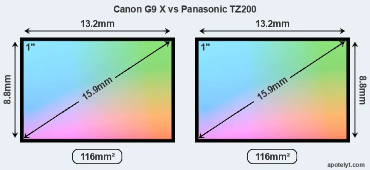 Canon G9 X and Panasonic TZ200 sensor measures