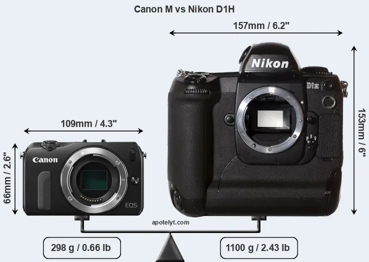 Size Canon M vs Nikon D1H