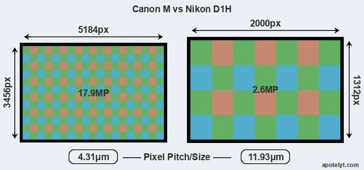 Canon M versus D1H MP