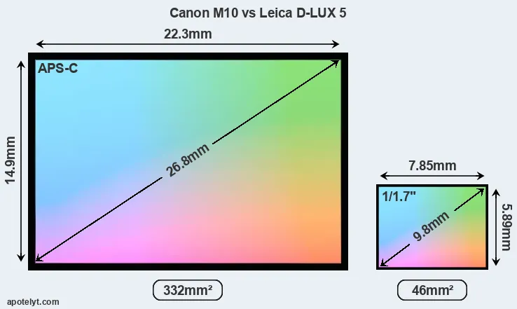 Canon M10 and Leica D-LUX 5 sensor measures