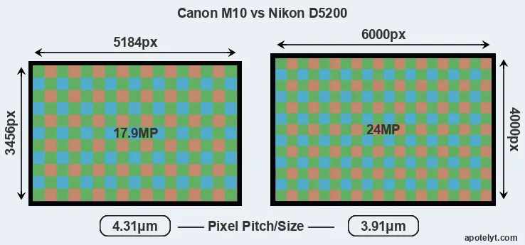 M10 versus D5200 MP