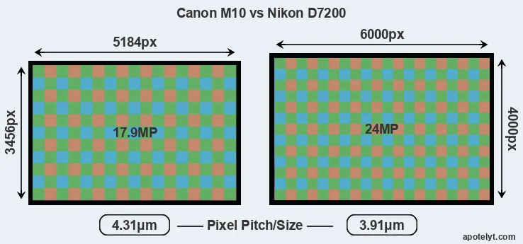 M10 versus D7200 MP