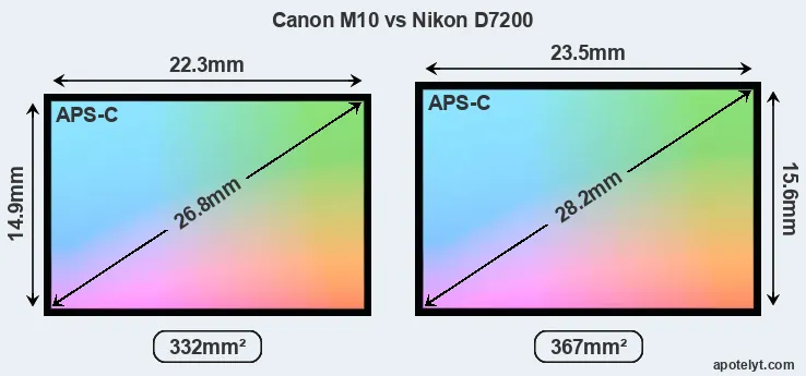 Canon M10 and Nikon D7200 sensor measures