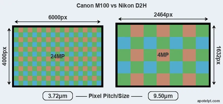 M100 versus D2H MP