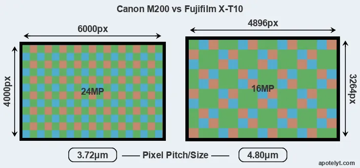 M200 versus X-T10 MP