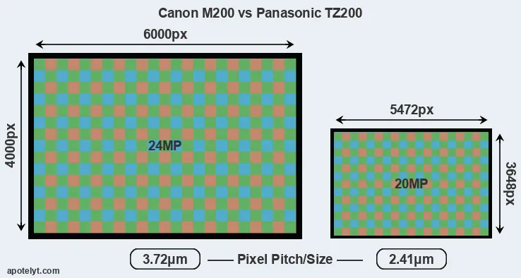 M200 versus TZ200 MP