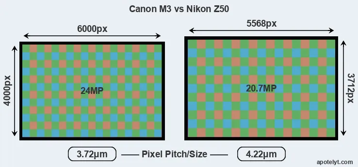 M3 versus Z50 MP