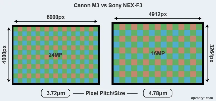 M3 versus NEX-F3 MP