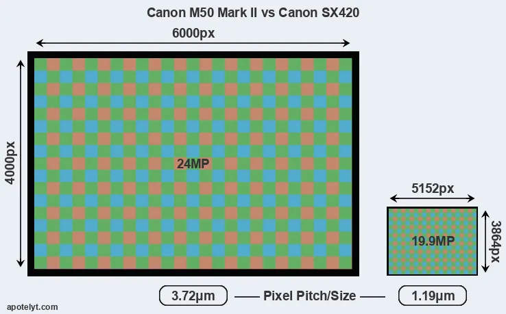 M50 Mark II versus SX420 MP