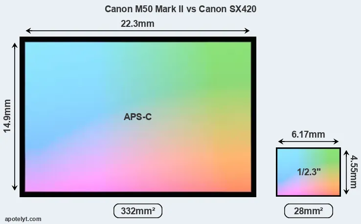 Canon M50 Mark II and Canon SX420 sensor measures