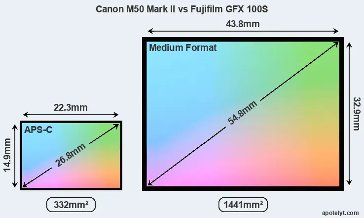 Canon M50 Mark II and Fujifilm GFX 100S sensor measures